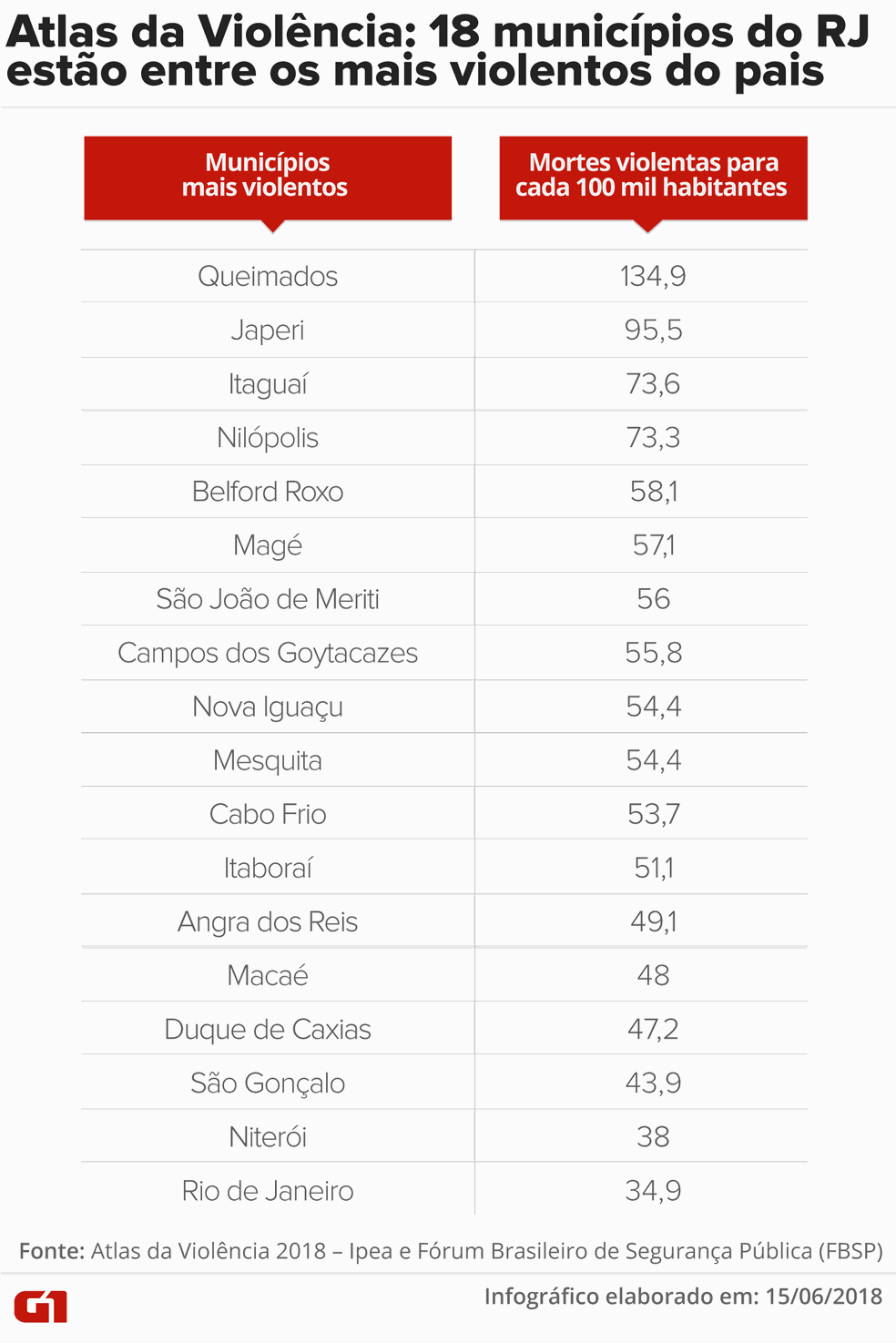 Entre os 123 municípios que respondem por 50% das mortes violentas no país, 18 são do RJ (Foto: Cláudia Peixoto / Arte G1)