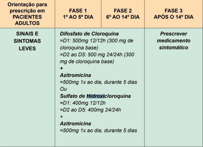Orientação do Ministério da Saúde para o tratamento da covid-19 prevendo o uso de hidroxicloroquina e azitromicina com as mesas doses, frequência e duração do protocolo da Prevent Senior (imagem acima) (Foto: REPRODUÇÃO/BBC)