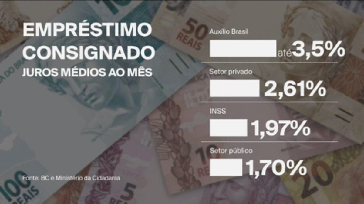 Ministério Público junto ao TCU pede suspensão do consignado do Auxílio Brasil