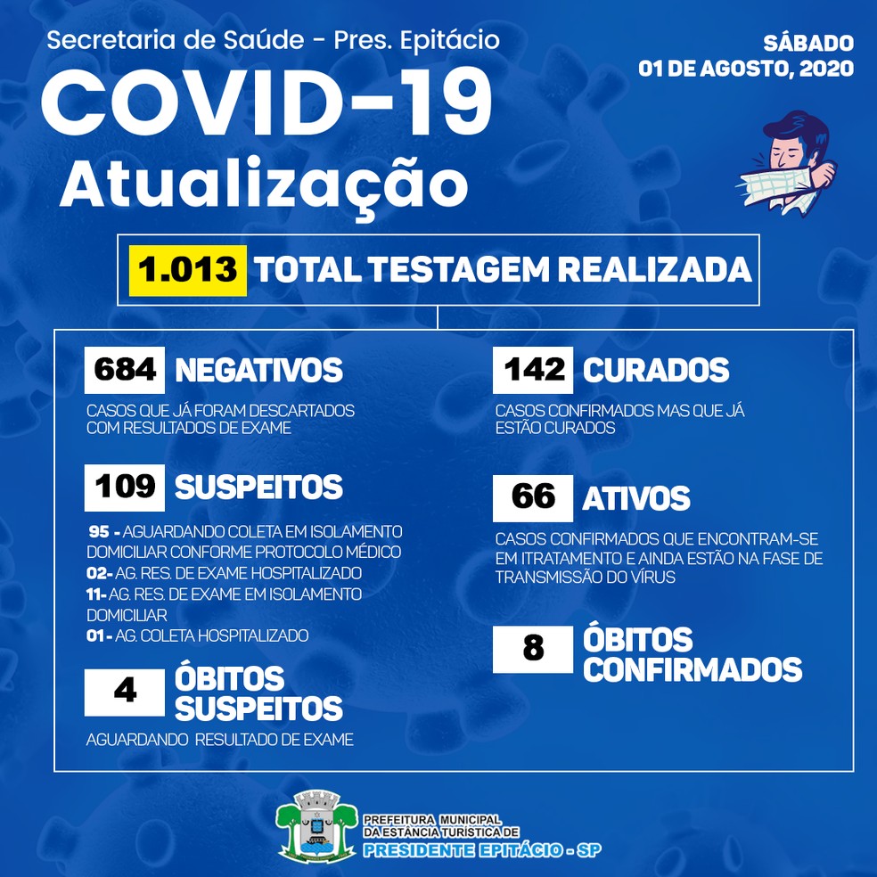 Casos de coronav&iacute;rus em Presidente Epit&aacute;cio, em 1&ordm; de agosto &mdash; Foto: Reprodu&ccedil;&atilde;o