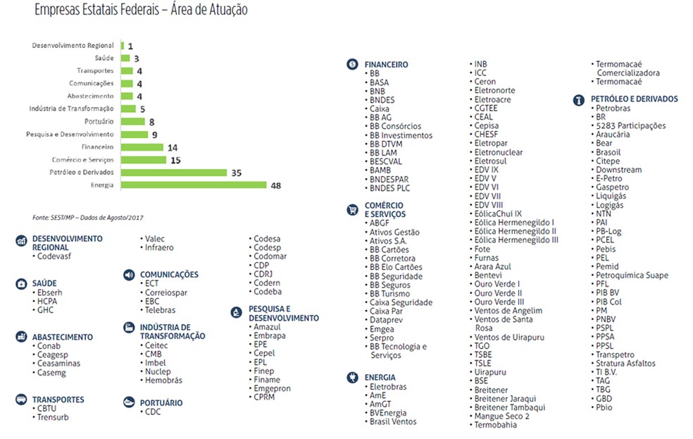 Lista de estatais federais, segundo último relatório do Ministério do Planejamento (Foto: Divulgação/Ministério do Planejamento)