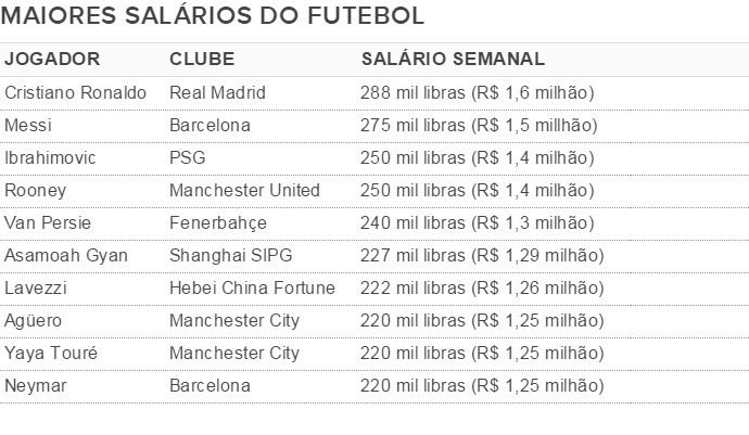 Mercado da Bola: veja o top 10 dos maiores salários do futebol mundial