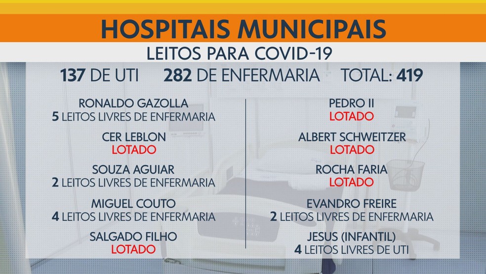 Leitos livres na rede municipal de saúde — Foto: Reprodução/TV Globo