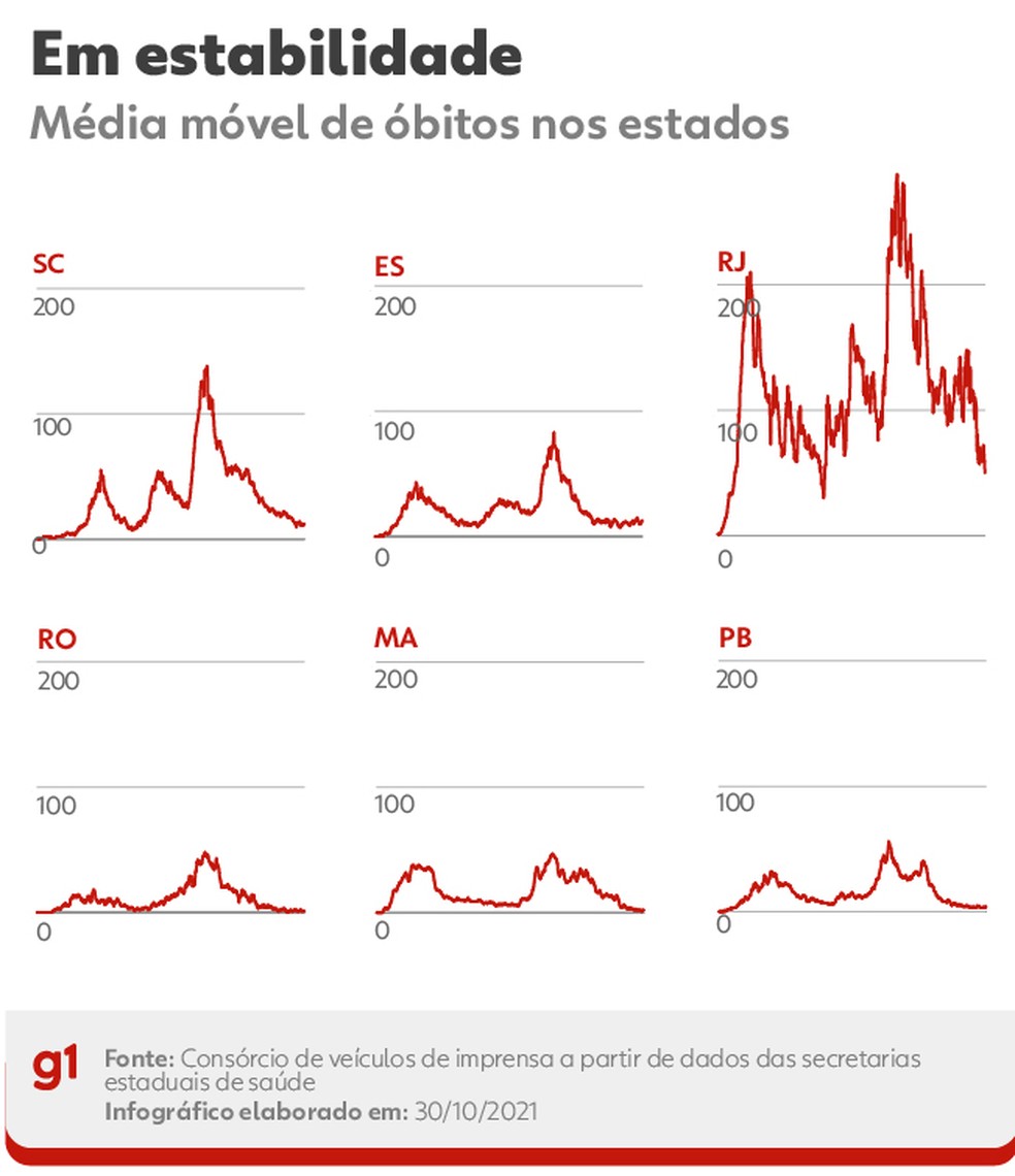 Estados com estabilidade — Foto: Arte G1