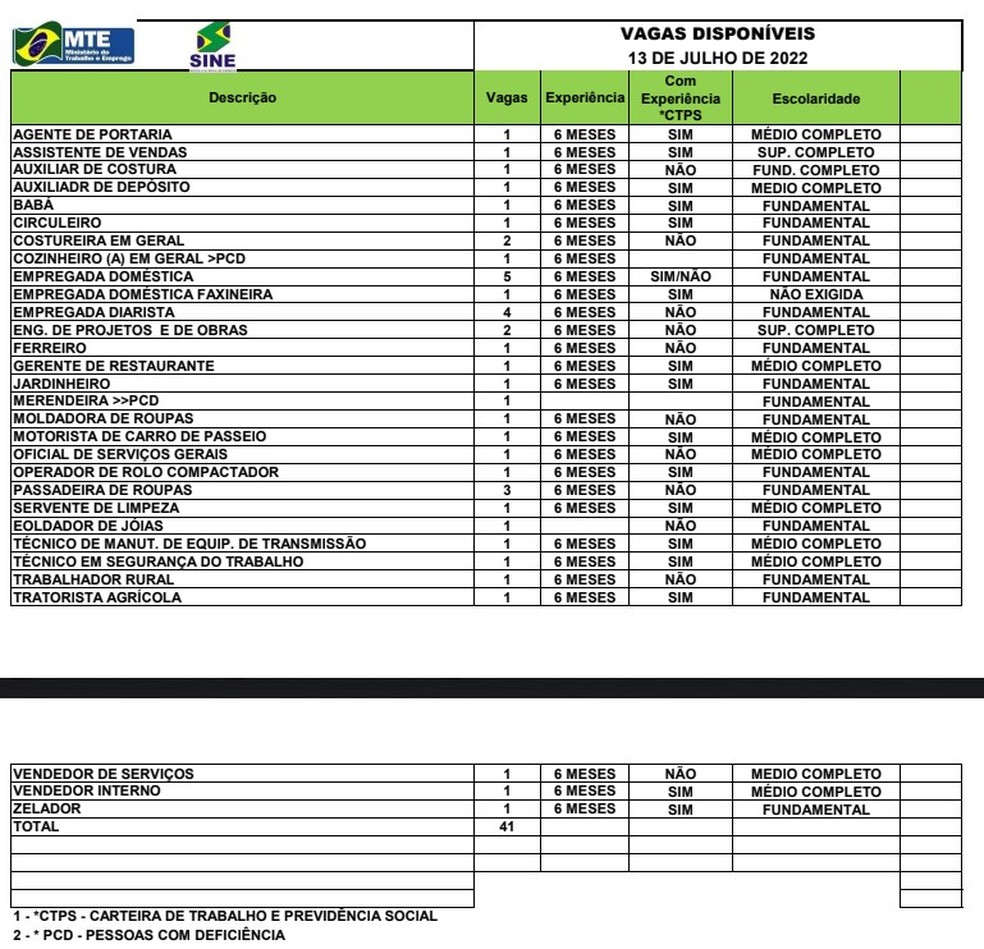 Sine Acre oferta 41 vagas de emprego para esta quarta-feira(13) — Foto: Divulgação/Sine Acre