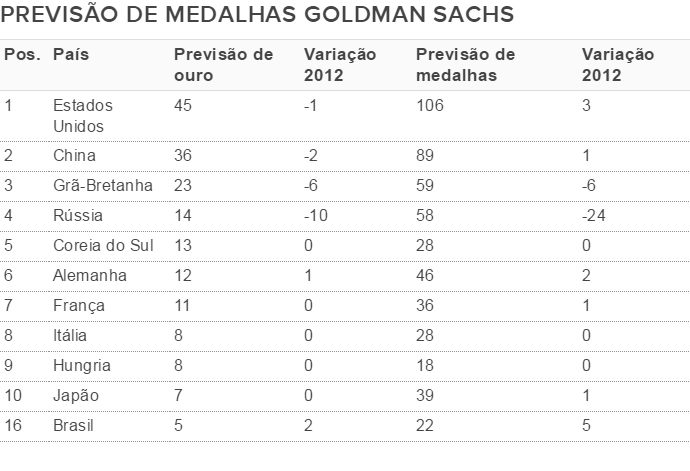 Previsão de medalhas Rio 2016 do banco Goldman Sachs (Foto: Editoria de Arte)