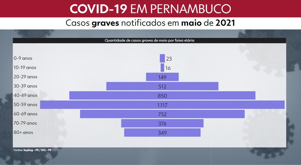 Gráfico mostra quantidade de casos graves notificados em maio por faixa etária — Foto: Reprodução/TV Globo