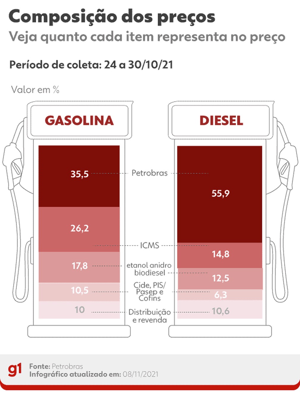 Composição dos preços dos combustíveis — Foto: Arte/g1