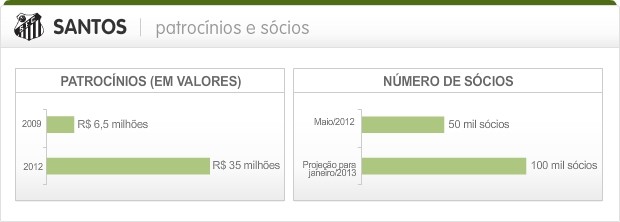 Info_Patrocinios-Socios_Santos (Foto: Infoesporte)