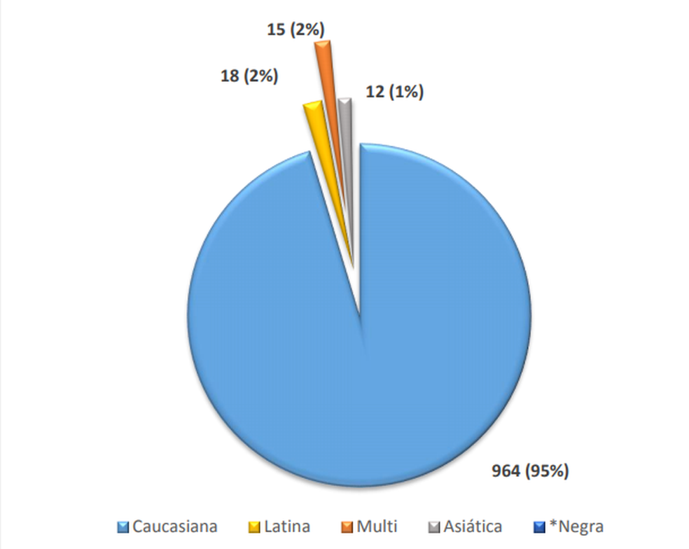 Gráfico apresenta origem étnica dos doadores de sêmen (Foto: Anvisa)
