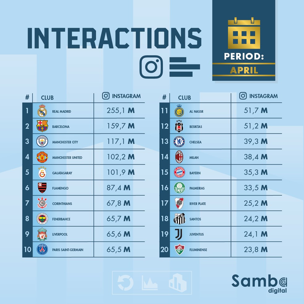 Ranking de interações por clubes em abril — Foto: Divulgação