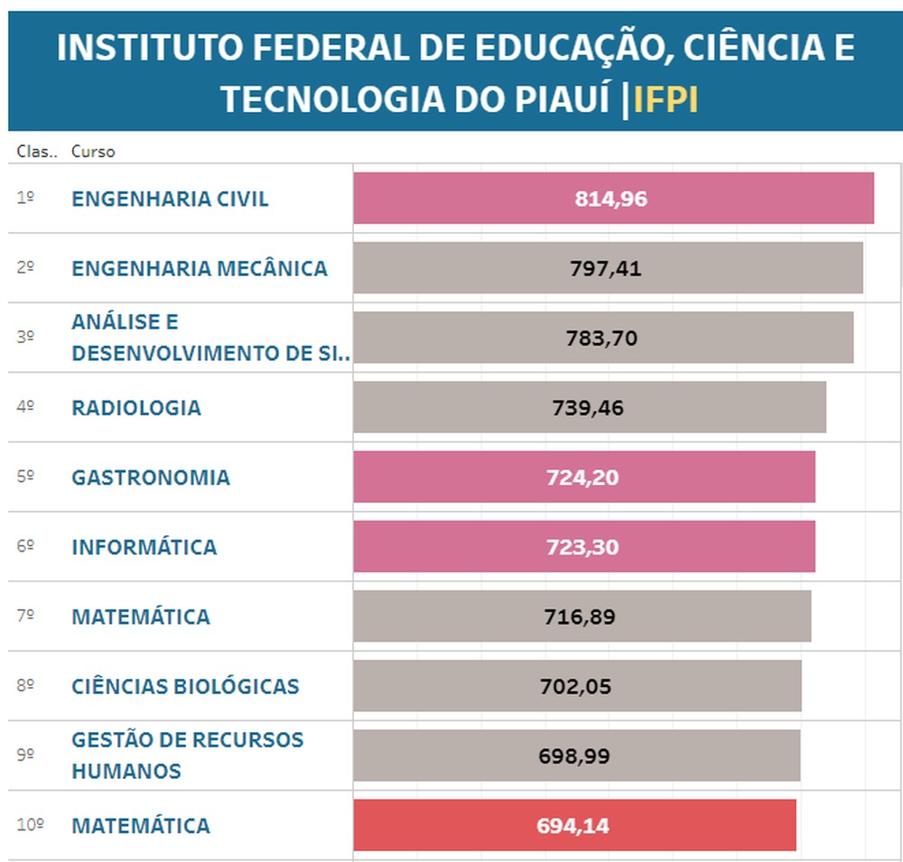 Engenharia Civil tem a maior nota de corte no Instituto Federal do Piauí (IFPI) — Foto: Portal Nacional da Educação (PNE)