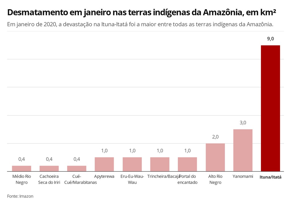 Desmatamento em janeiro nas terras indígenas da Amazônia, segundo Imazon — Foto: Infografia: Elida Oliveira/G1