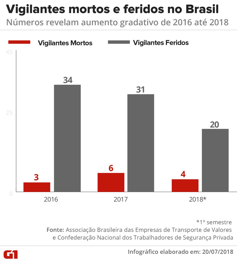 Vigilantes mortos e feridos no Brasil (Foto: Juliane Monteiro e Karina Almeida - G1 Artes)