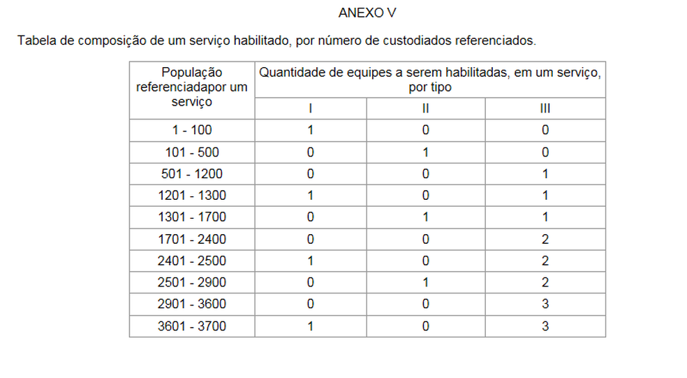 Tabela de composição de equipes de saúde em unidades prisionais do país (Foto: Ministério da Saúde/Reprodução)