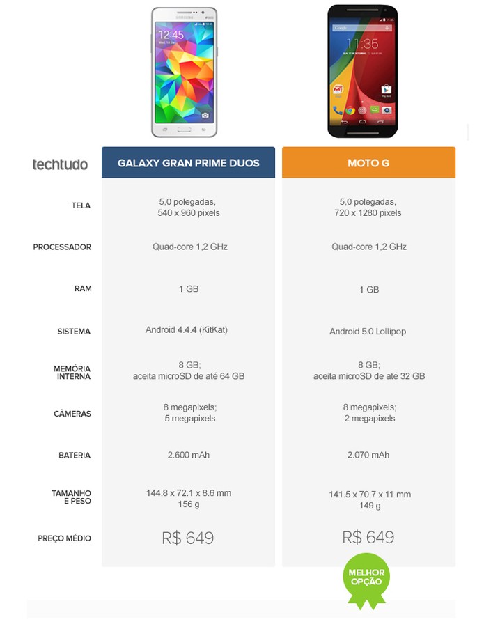 Tabela comparativa de especifica??es entre Galaxy Gran Prime Duos e Moto G (Foto: Arte/TechTudo)