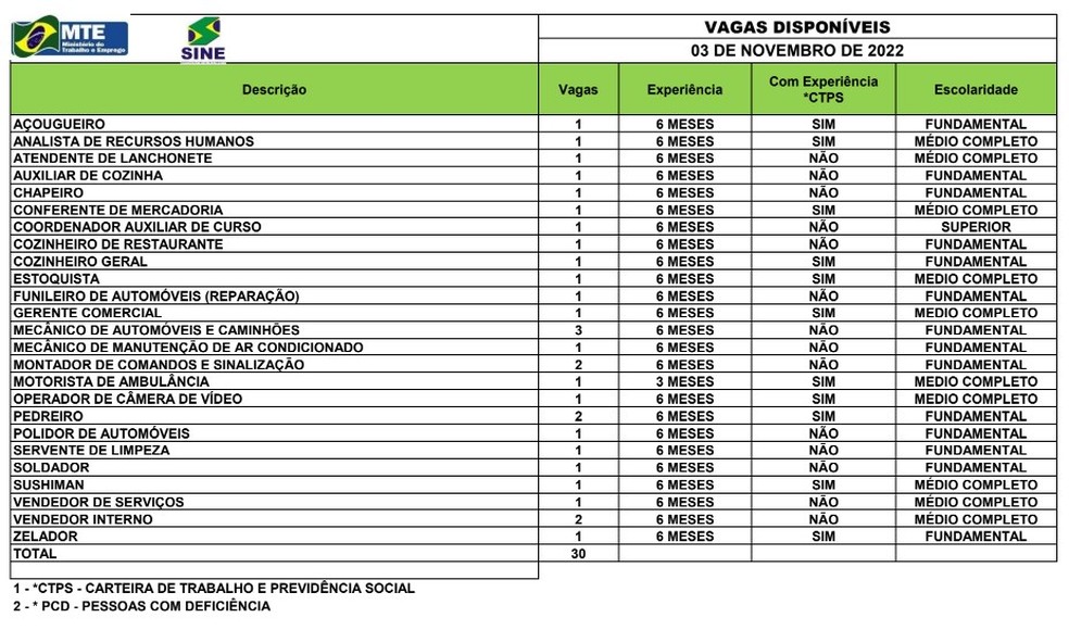 Sine Acre oferta 30 vagas de emprego para esta quinta-feira (3)   — Foto: Divulgação/Sine Acre