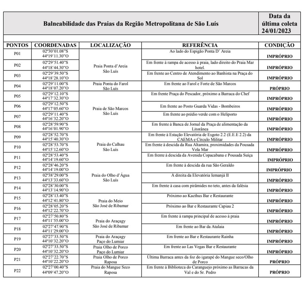 Novo laudo aponta 19 pontos impróprios para o banho na Grande São Luís — Foto: Divulgação/Sema