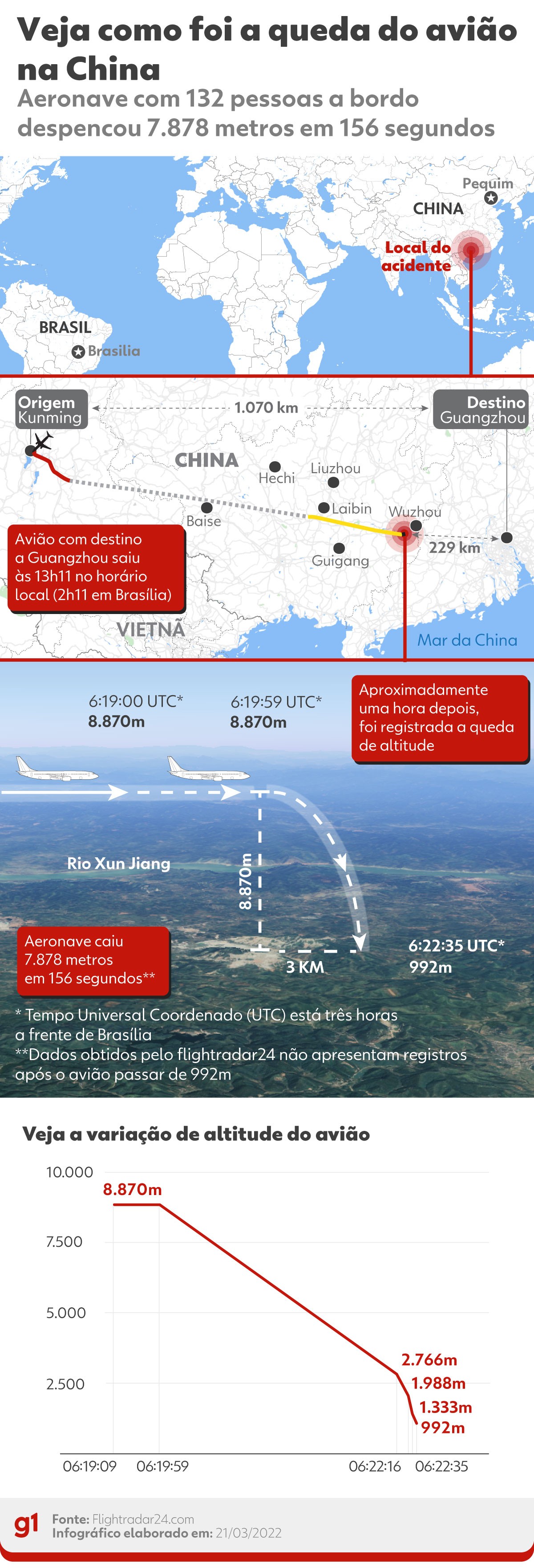 Buscas por sobreviventes de avião da China Eastern continuam; nenhum foi encontrado, diz TV estatal chinesa