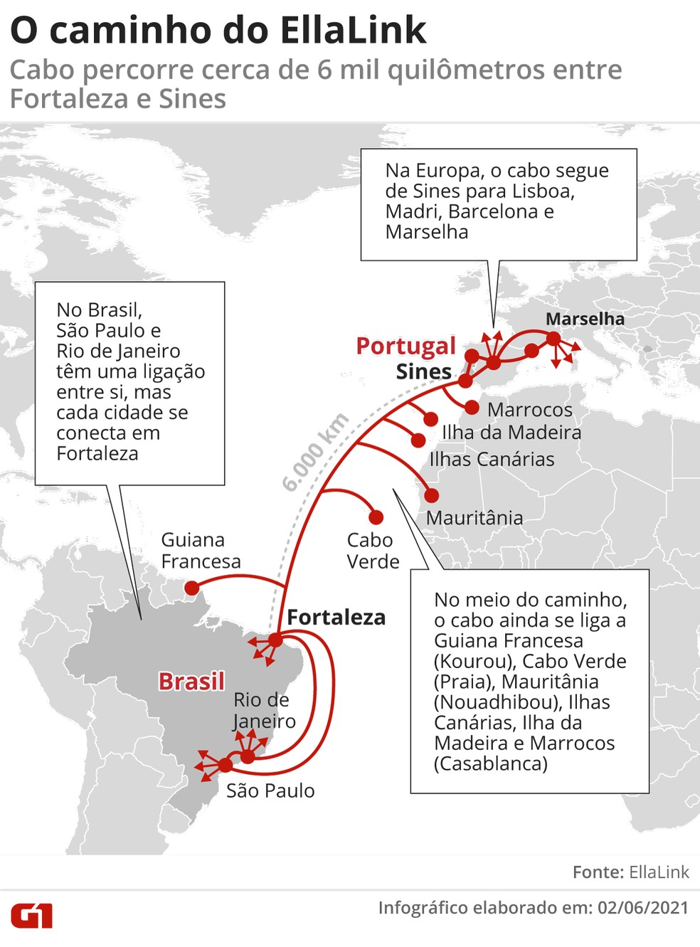 EllaLink é o primeiro cabo de alta velocidade entre América Latina e Europa. — Foto: Arte/G1