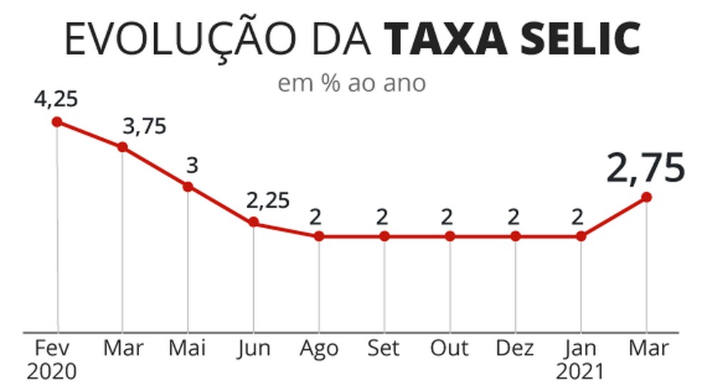 Selic: por que o Banco Central subiu a taxa de juros e quais são as consequências | Economia | G1