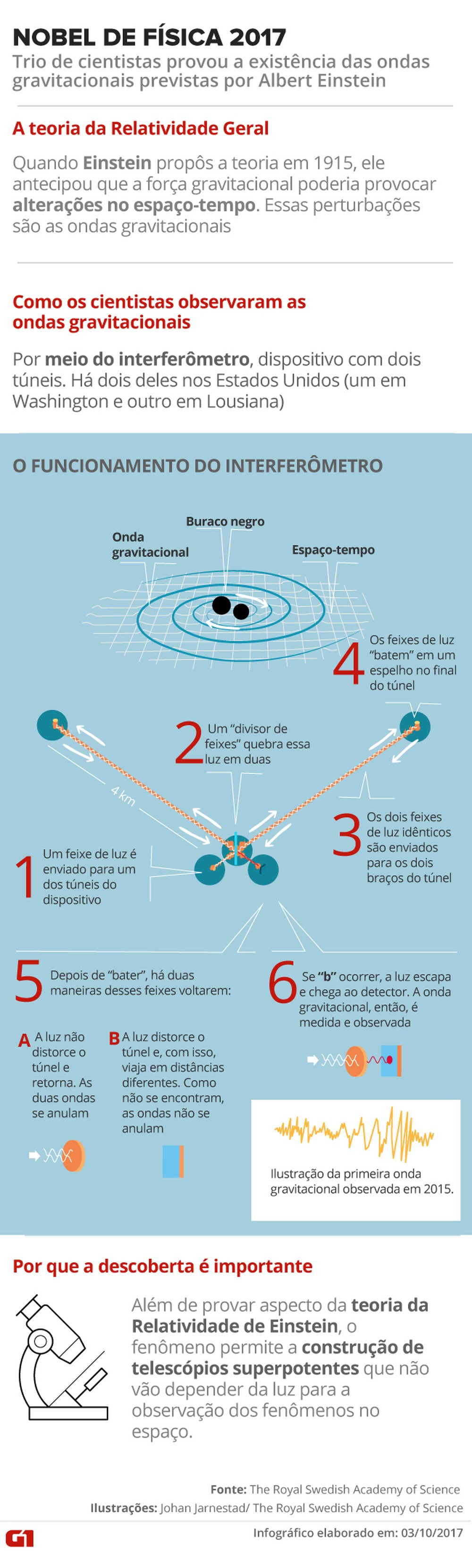 Nobel de Física versão 3 (Foto: Karina Almeida/Infográfico G1)
