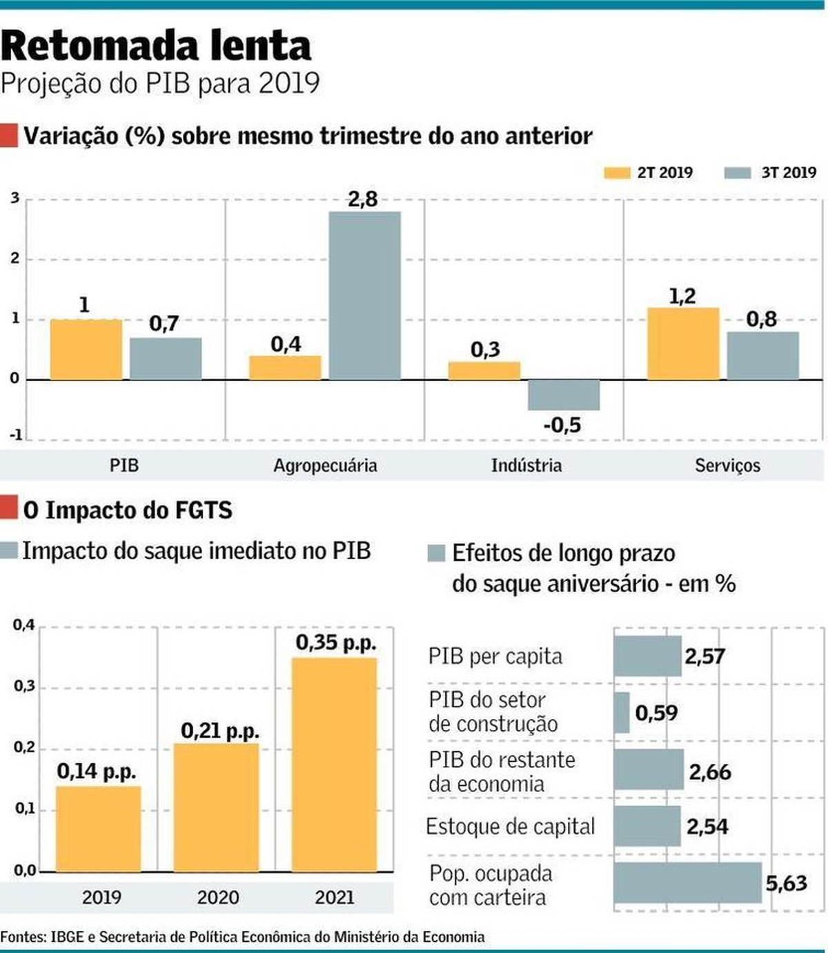 Governo revê para 0,84% projeção do PIB para o ano | Brasil | Valor ...