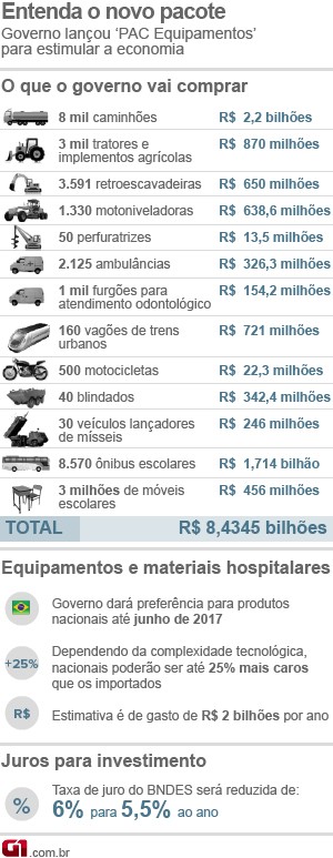 Pacote gastos R$ 8,4 bilhões Mantega fazenda (Foto: Editoria de Arte/G1)