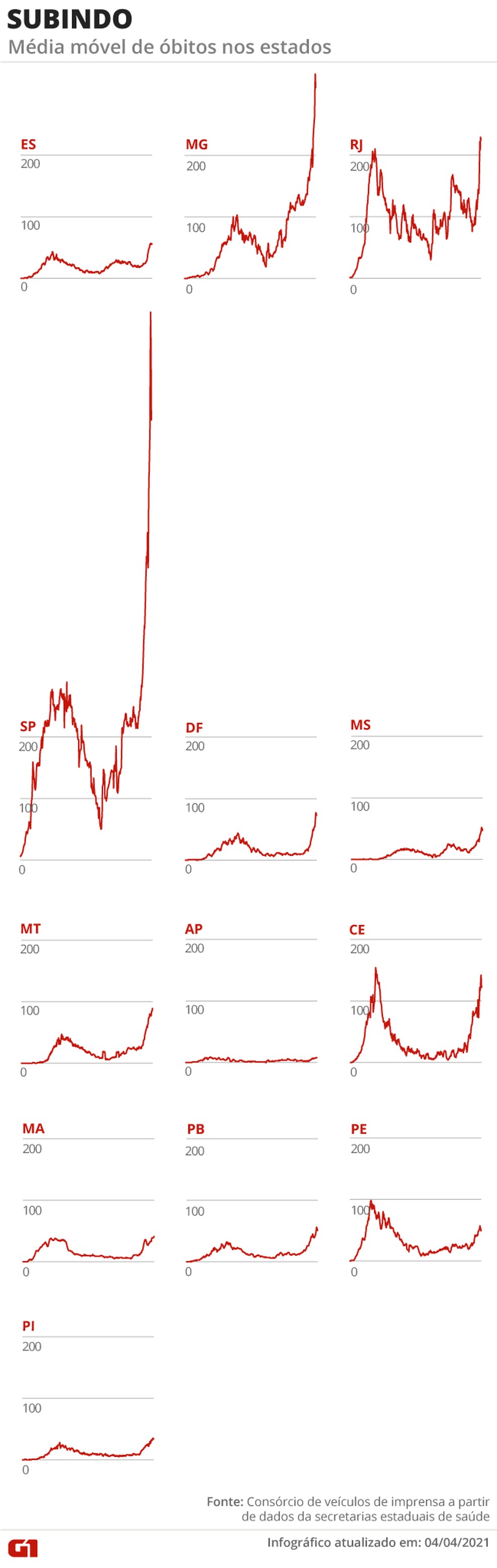 Estados com a média móvel de mortes subindo — Foto: Arte G1