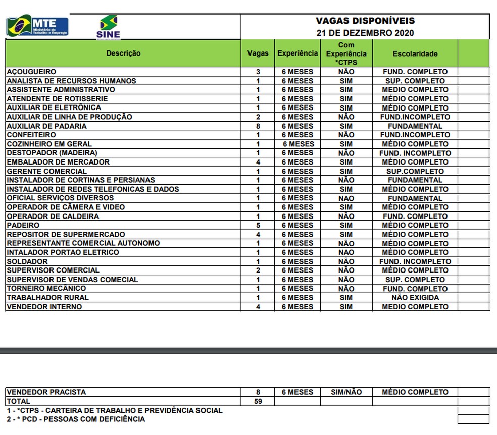Sine Acre oferta 59 vagas de emprego para esta segunda-feira (21) — Foto: Sine Acre/Divulgação