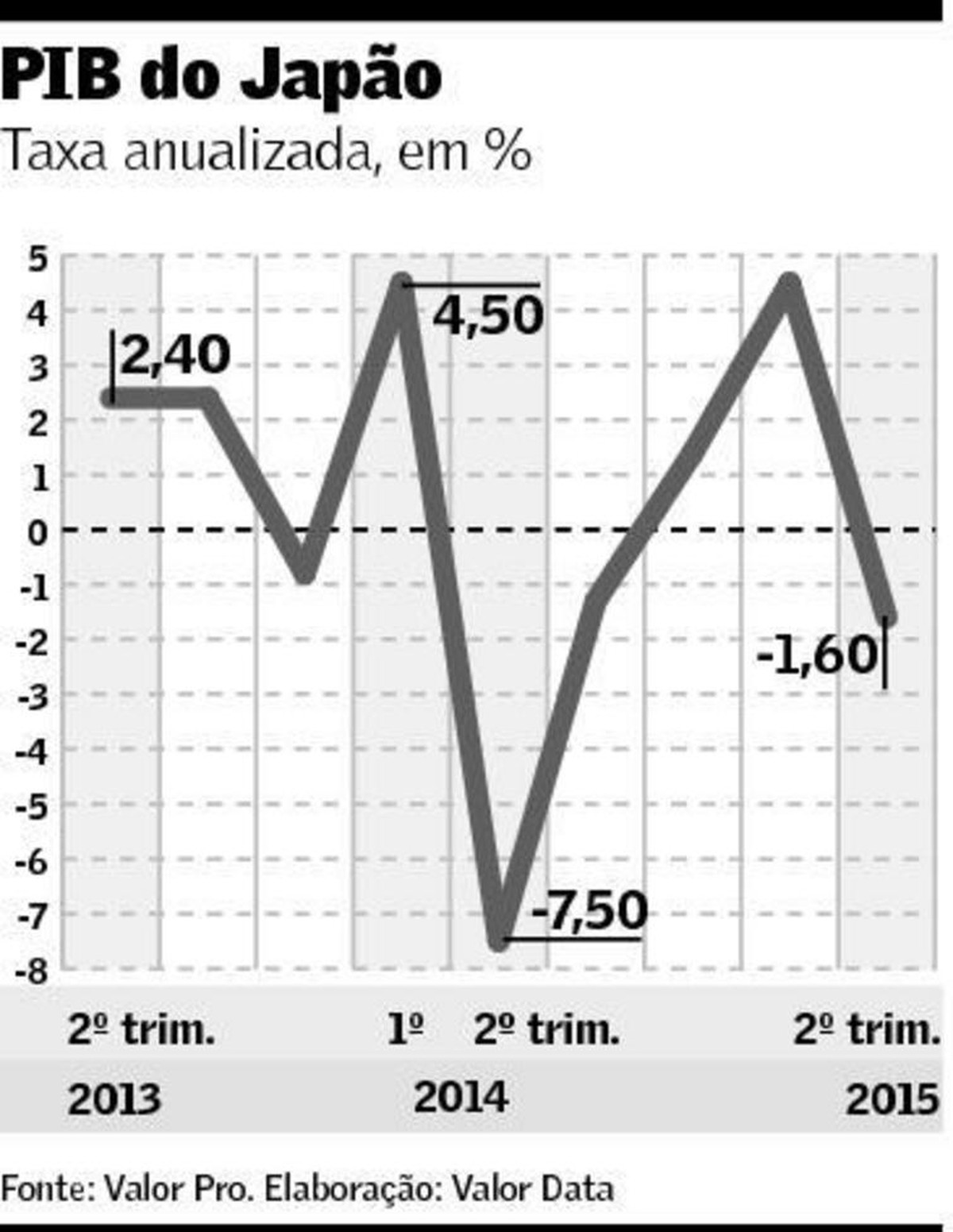 PIB cai no Japão apesar de desvalorização | Mundo | Valor Econômico