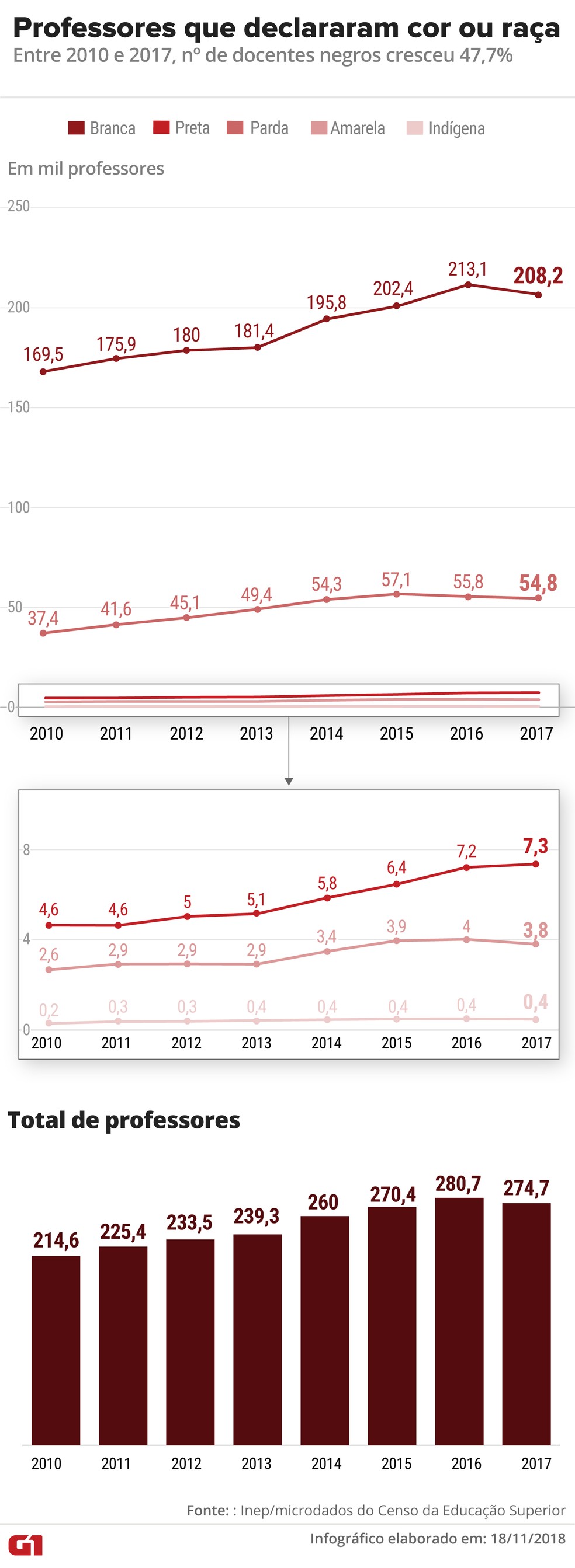 Cor e raça dos professores universitários; Nº de docentes pretos e pardos subiu de 11,5% para 16% entre 2010 e 2017 — Foto: Arte/G1
