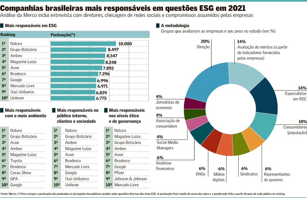 Empresas do setor de cosméticos lideram ranking de Responsabilidade ESG |  ESG | Valor Econômico