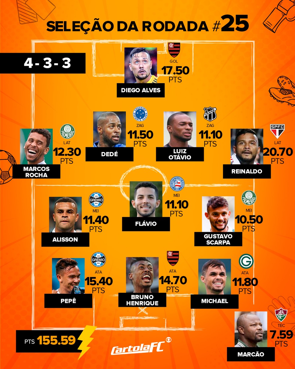 Reinaldo decide clássico e é o mito da rodada 25 do Cartola; veja