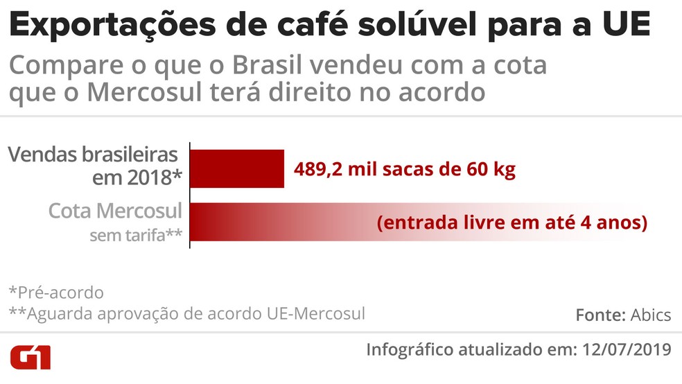 Exportações de café solúvel para UE e cota que o Mercosul terá direito no acordo — Foto: Diana Yukari/G1