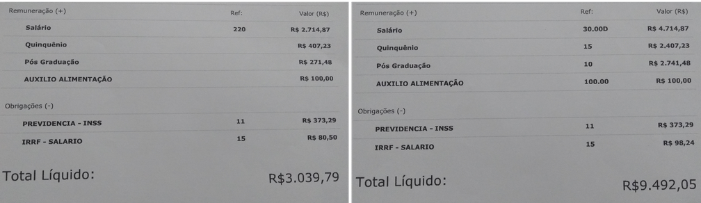 Remuneração passou de R$ 3.039,79 para R$ 9.492,05 (Foto: Reprodução)