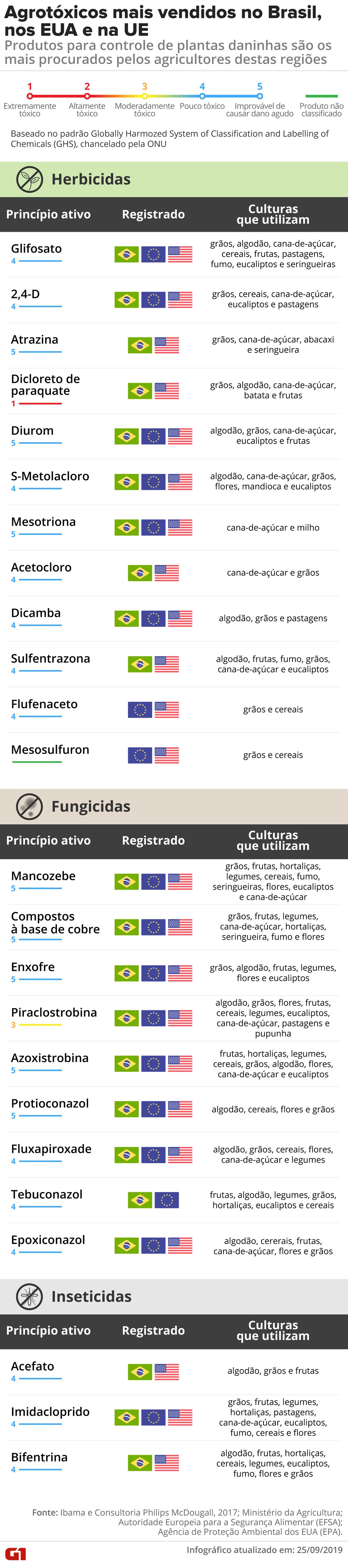 Lista dos agrotóxicos mais vendidos no Brasil, na UE e nos EUA — Foto: Rodrigo Sanches/G1