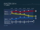 Dilma tem 40%, Marina, 24%, e Aécio, 19%, aponta nova pesquisa Ibope