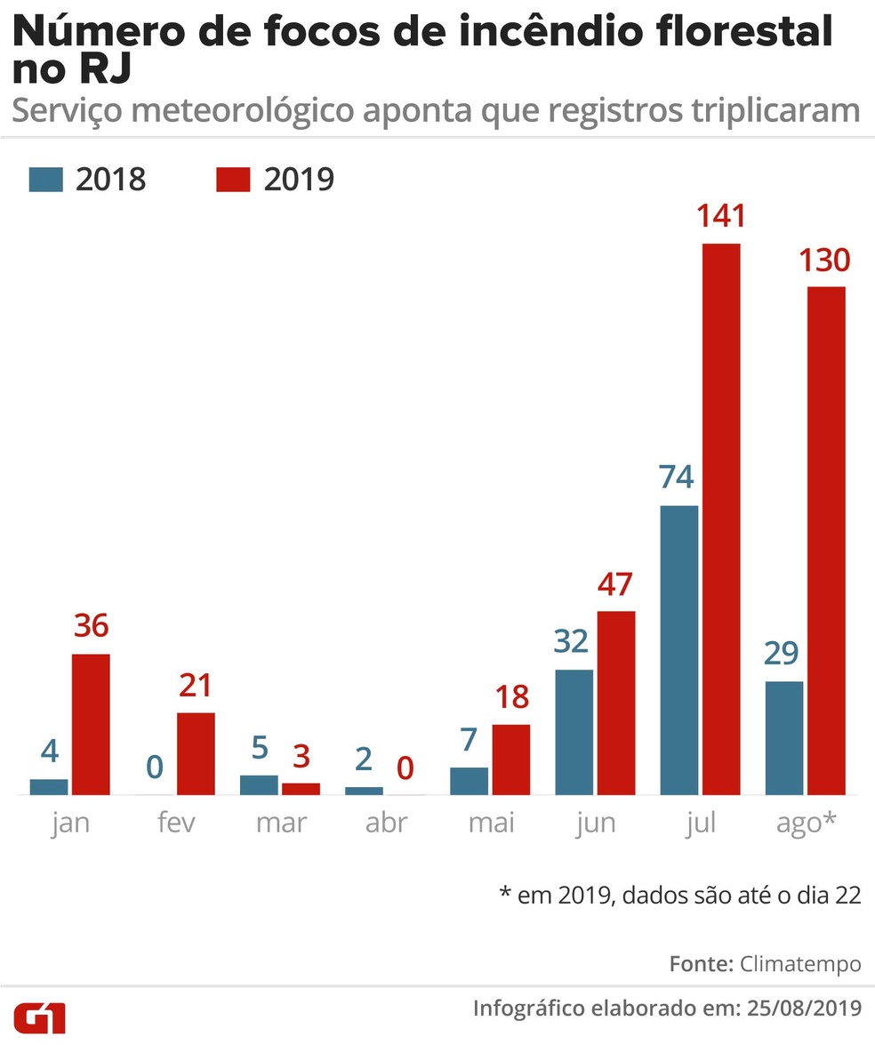 Arte mostra evoluÃ§Ã£o do registro de focos de incÃªndio no Rio de Janeiro â Foto: Rodrigo Sanches/G1