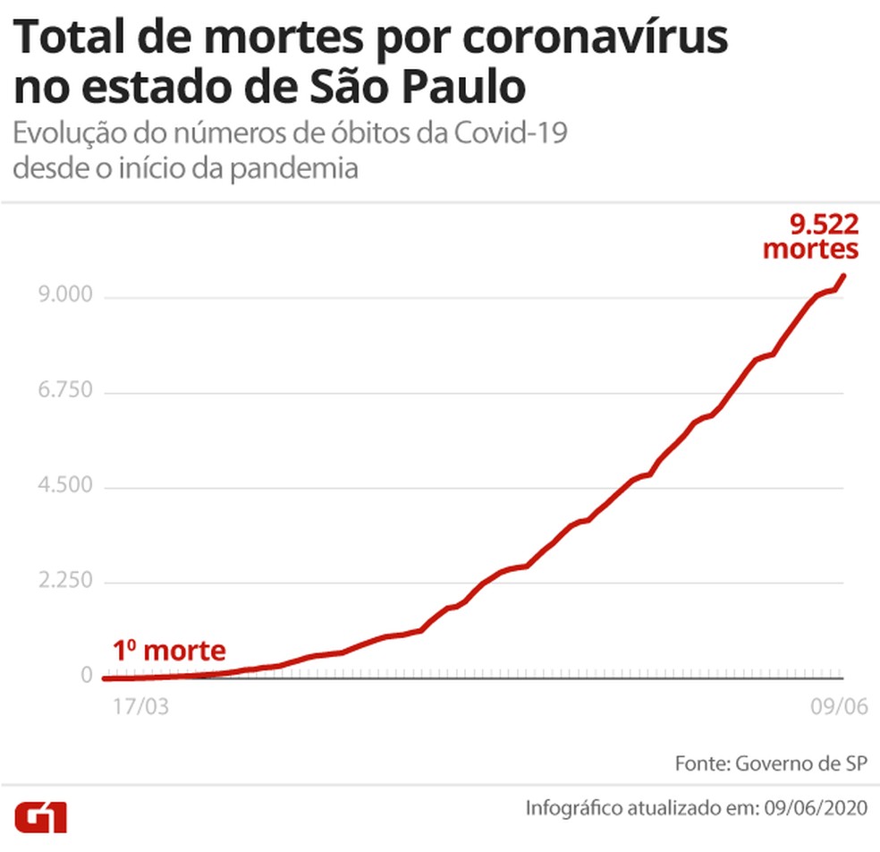 Total de mortes por Covid- 19 no estado de SP — Foto: Arte G1