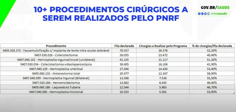 Cirurgias com maior fila no SUS em 17 unidades da federação — Foto: Ministério da Saúde