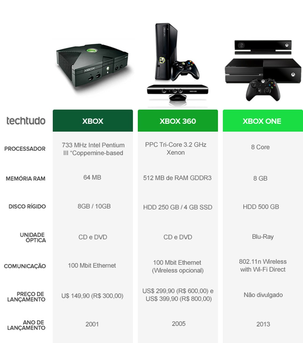 Xbox One: confira a evolução dos consoles da Microsoft | Notícias | TechTudo