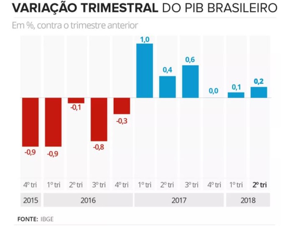 VARIAÇÃO DO PIB TRIMESTRAL — Foto: IBGE