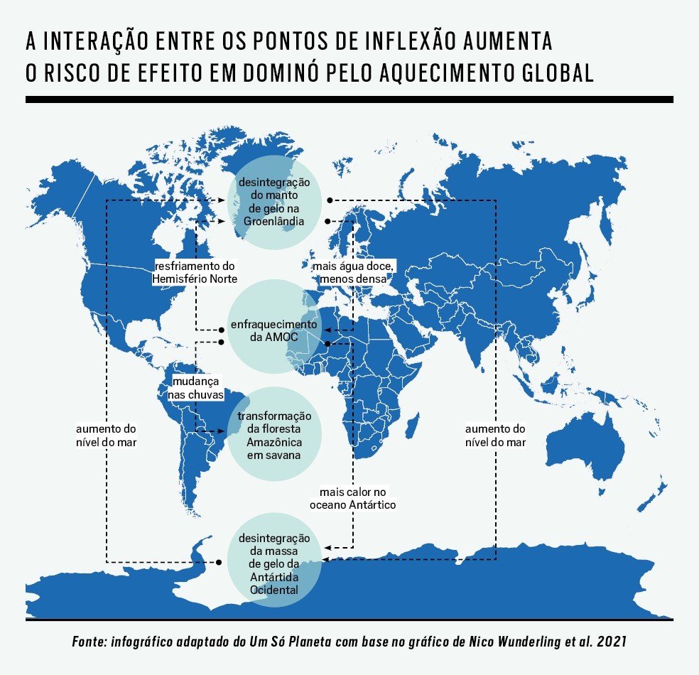 Infográfico "A interação entre os pontos de inflexão aumenta o risco de efeito em dominó pelo aquecimento global" — Foto: Foto: Thiago de Jesus/ Um Só Planeta