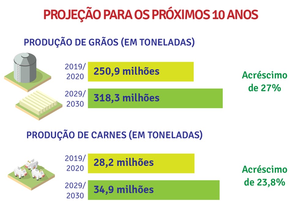 Projeção do governo federal para a produção agropecuária na próxima década — Foto: Ministério da Agricultura/Divulgação