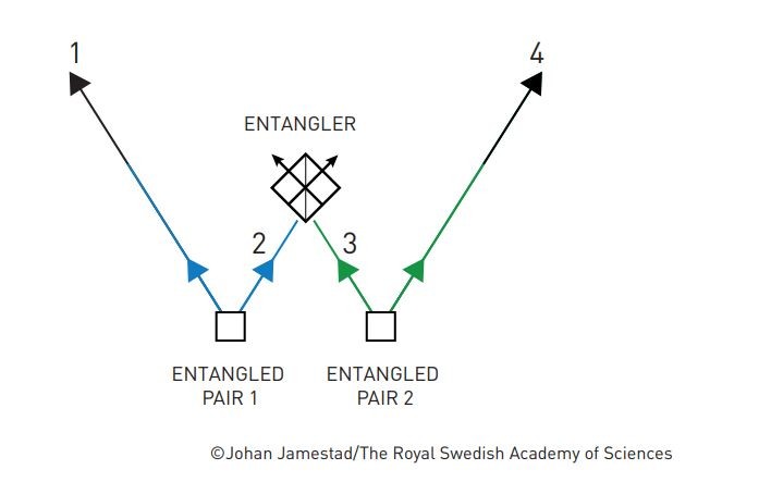  Two pairs of entangled particles are emitted from different sources.  The diagram shows that the two particles (1 and 4) are also entangled even though they have never been in contact (Photo: Nobel Prize)