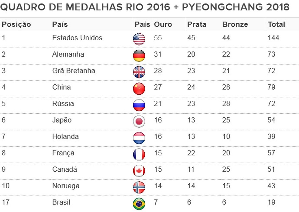 E Se Juntarmos Os Quadros De Medalhas Da Rio 2016 E Pyeongchang 2018 Brasil Em Toquio Ge