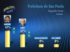 Haddad tem 47%, e Serra, 37%, diz 1ª pesquisa Datafolha do segundo turno