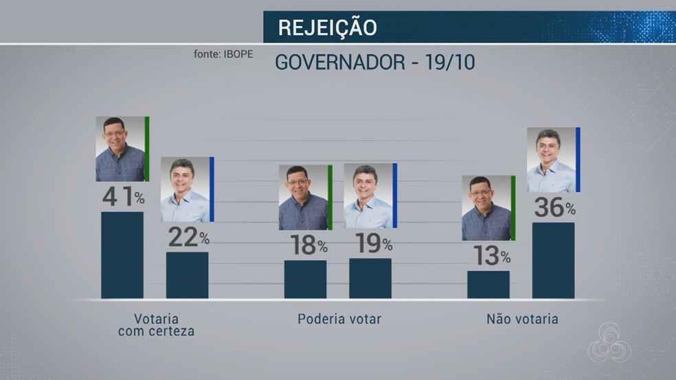Pesquisa Ibope - 17 de outubro - Rejeição de candidatos a governador de RO — Foto: Reprodução/Rede Amazônica