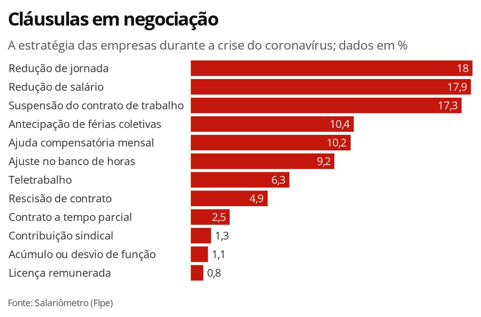 Cláusulas em negociação — Foto: Economia G1